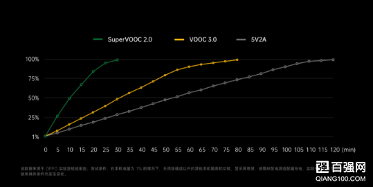 OPPO全新VOOC闪充：65W超级快充、30W普及快充、30W无线快充