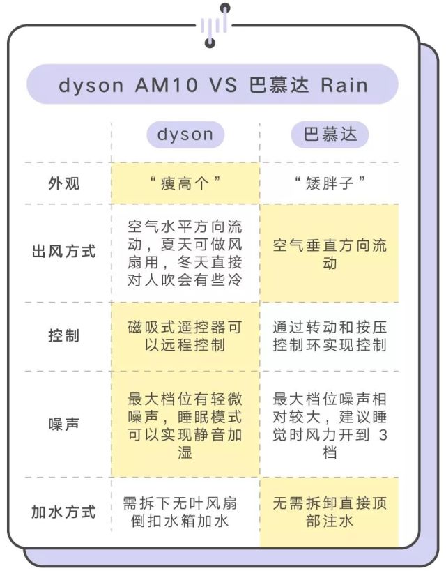 Dyson AM10 和巴慕达 rain的加湿器谁更值得买？
