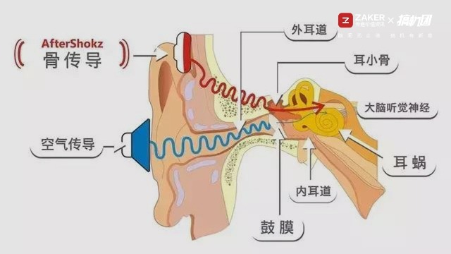 ​耳机界的疾风少年——南卡骨传导运动耳机